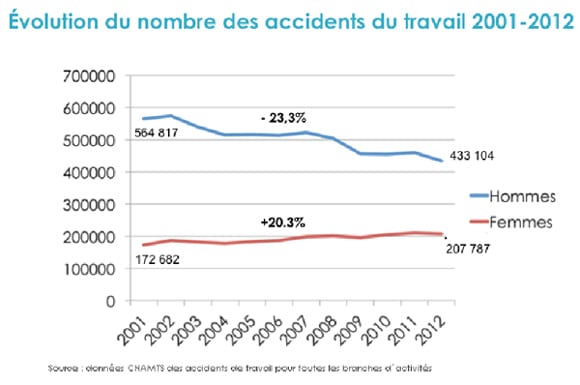 Evolution des Accidents du travail 2001-2012