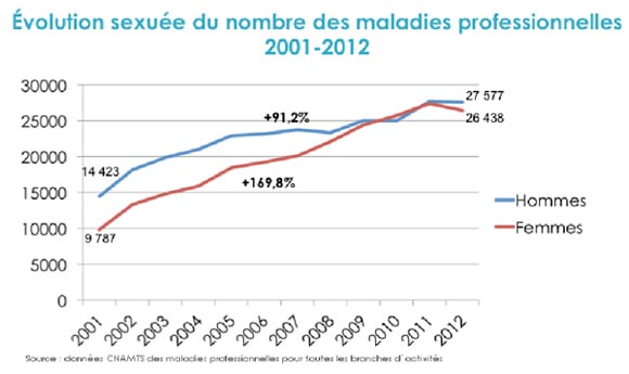 Evolution sexuee des Accidents du travail