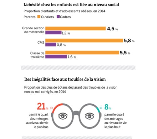 Infographie Drees obésité inégalités vision Infographie Drees obésité inégalités vision