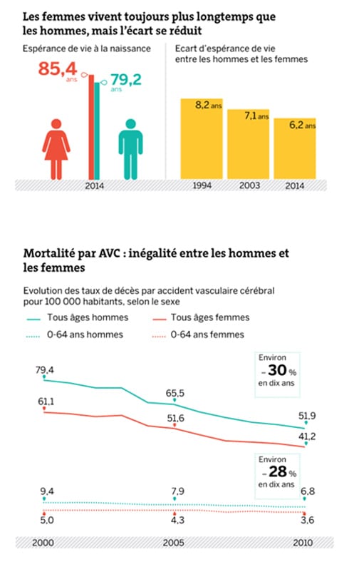 Disparités santé hommes femmes Disparités santé hommes femmes